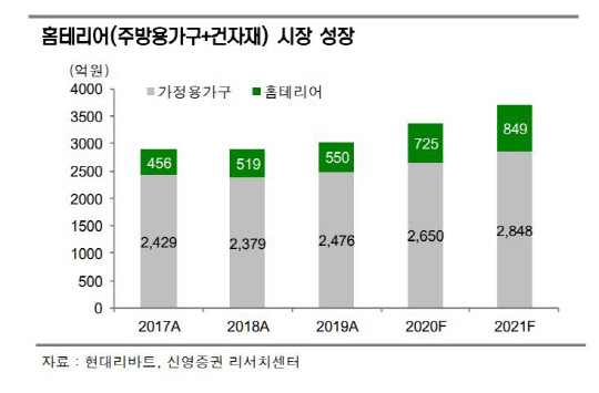 연도별 홈테리어 시장 추이 <신영증권 제공>